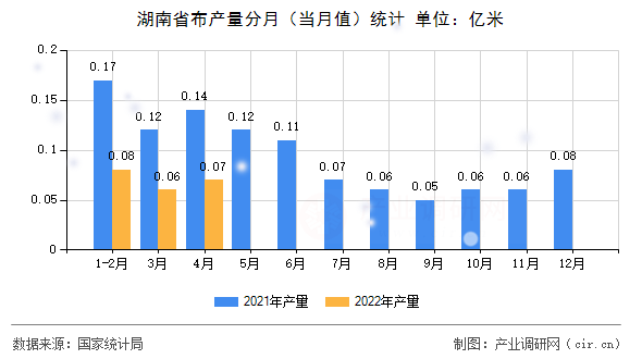 湖南省布產量分月（當月值）統計