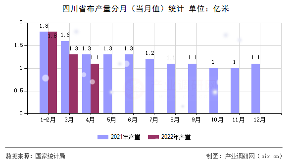 四川省布產量分月（當月值）統計