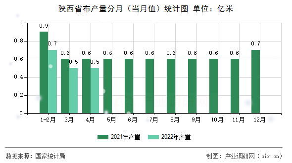 陜西省布產量分月（當月值）統計圖