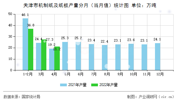 天津市機制紙及紙板產量分月（當月值）統計圖