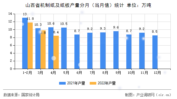 山西省機(jī)制紙及紙板產(chǎn)量分月（當(dāng)月值）統(tǒng)計(jì)
