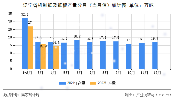 遼寧省機制紙及紙板產(chǎn)量分月（當月值）統(tǒng)計圖