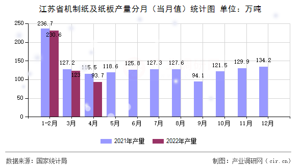 江蘇省機制紙及紙板產量分月（當月值）統計圖