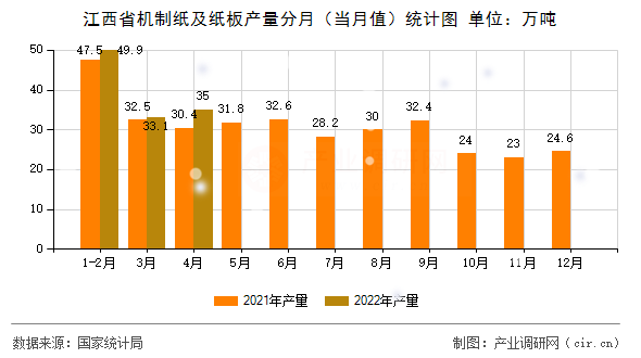江西省機制紙及紙板產量分月（當月值）統計圖