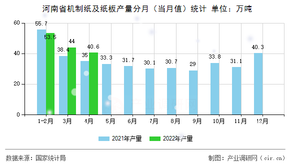 河南省機制紙及紙板產量分月（當月值）統計