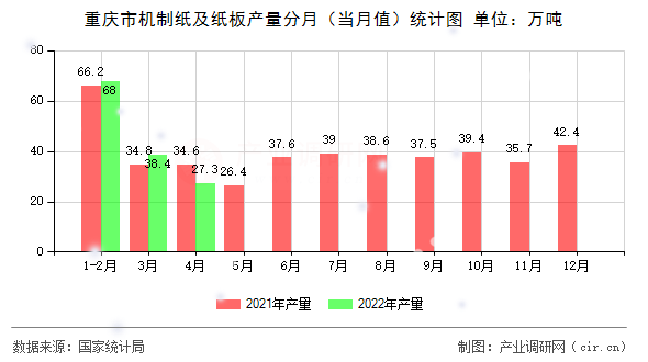 重慶市機制紙及紙板產量分月（當月值）統計圖