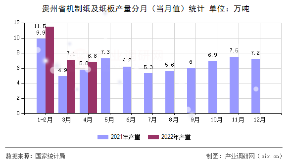 貴州省機制紙及紙板產量分月（當月值）統計