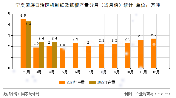 寧夏回族自治區(qū)機制紙及紙板產(chǎn)量分月（當(dāng)月值）統(tǒng)計