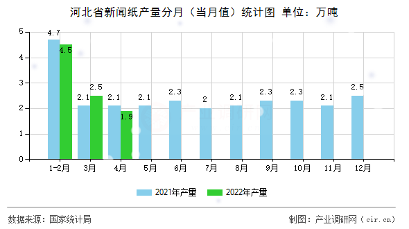 河北省新聞紙產量分月（當月值）統計圖
