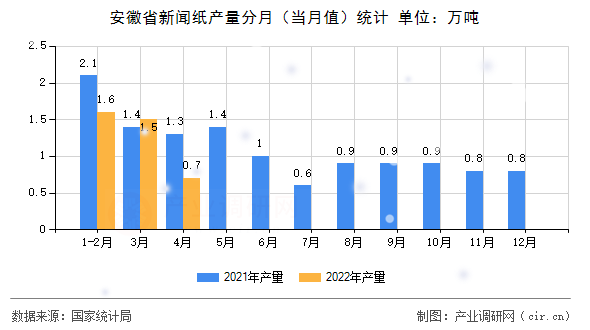 安徽省新聞紙產量分月（當月值）統計