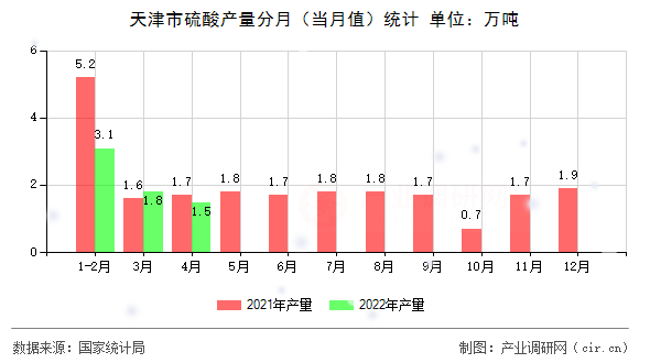 天津市硫酸產量分月（當月值）統計