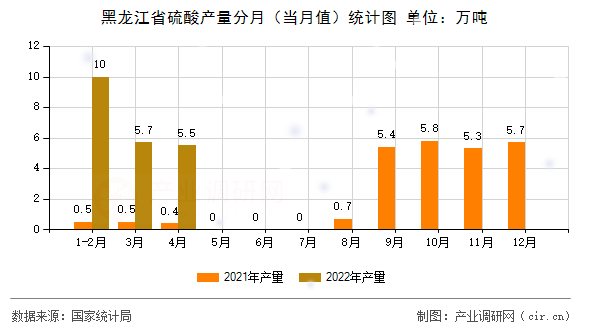 黑龍江省硫酸產量分月（當月值）統計圖