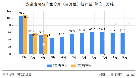 安徽省硫酸產量分月（當月值）統計圖