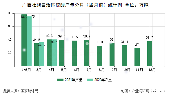 廣西壯族自治區硫酸產量分月（當月值）統計圖
