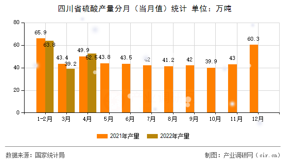 四川省硫酸產量分月（當月值）統計