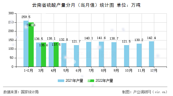 云南省硫酸產量分月（當月值）統計圖