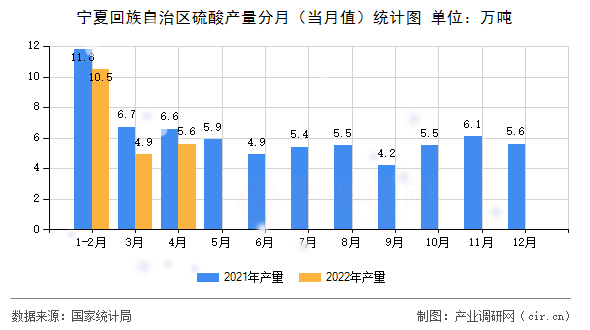 寧夏回族自治區硫酸產量分月（當月值）統計圖