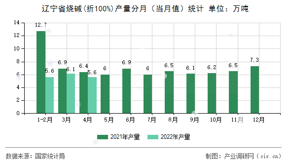 遼寧省燒堿(折100%)產量分月（當月值）統計