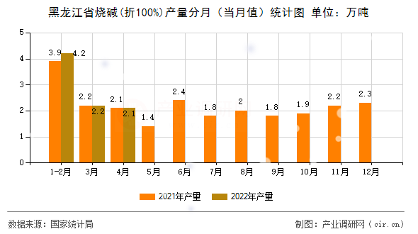 黑龍江省燒堿(折100%)產(chǎn)量分月（當月值）統(tǒng)計圖