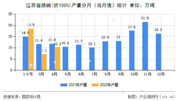 江西省燒堿(折100%)產量分月（當月值）統計