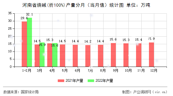 河南省燒堿(折100%)產量分月（當月值）統計圖