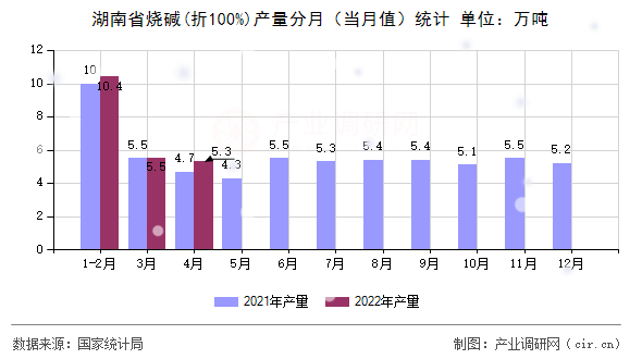 湖南省燒堿(折100%)產量分月（當月值）統計
