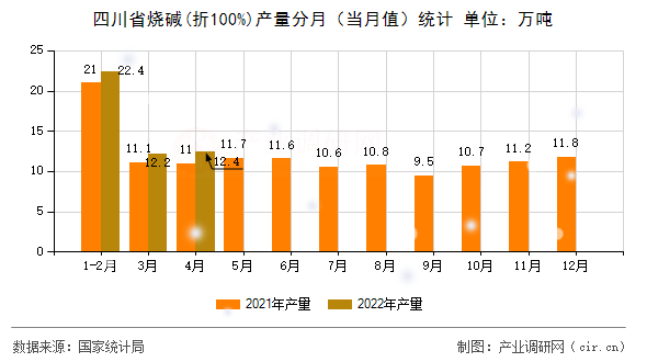 四川省燒堿(折100%)產量分月（當月值）統計