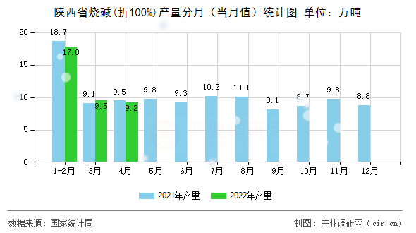 陜西省燒堿(折100%)產量分月（當月值）統計圖