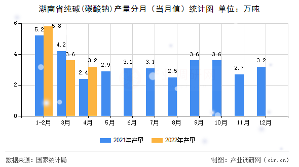 湖南省純堿(碳酸鈉)產量分月（當月值）統計圖