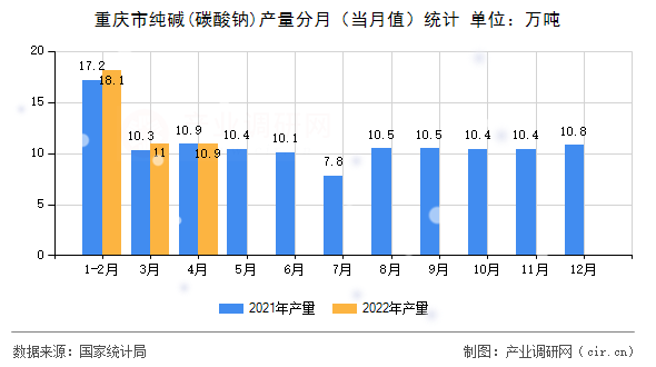 重慶市純堿(碳酸鈉)產量分月（當月值）統計