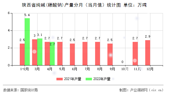 陜西省純堿(碳酸鈉)產量分月（當月值）統計圖