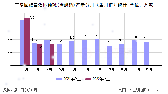 寧夏回族自治區純堿(碳酸鈉)產量分月（當月值）統計