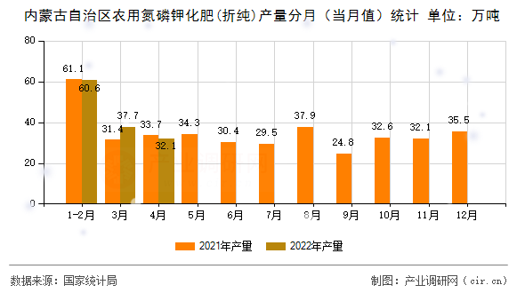 內蒙古自治區農用氮磷鉀化肥(折純)產量分月（當月值）統計