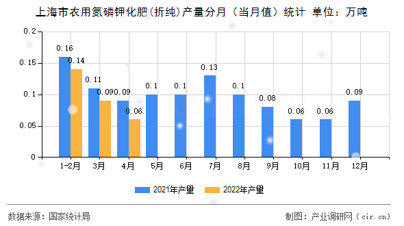 上海市農用氮磷鉀化肥(折純)產量分月（當月值）統計