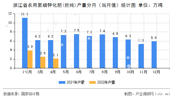 浙江省農用氮磷鉀化肥(折純)產量分月（當月值）統計圖