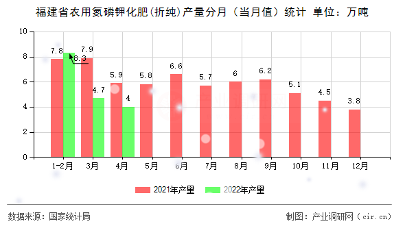 福建省農用氮磷鉀化肥(折純)產量分月（當月值）統計