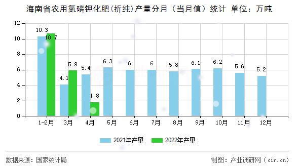 海南省農用氮磷鉀化肥(折純)產量分月（當月值）統計
