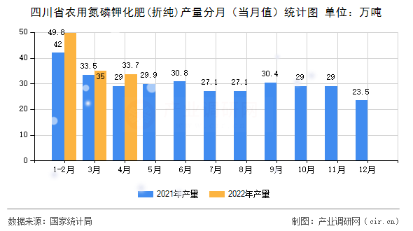 四川省農用氮磷鉀化肥(折純)產量分月（當月值）統計圖