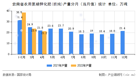 云南省農用氮磷鉀化肥(折純)產量分月（當月值）統計