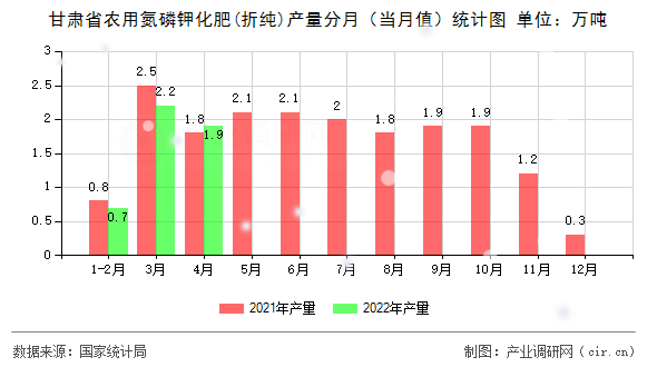 甘肅省農用氮磷鉀化肥(折純)產量分月（當月值）統計圖