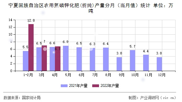 寧夏回族自治區農用氮磷鉀化肥(折純)產量分月（當月值）統計
