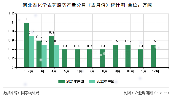 河北省化學農藥原藥產量分月（當月值）統計圖