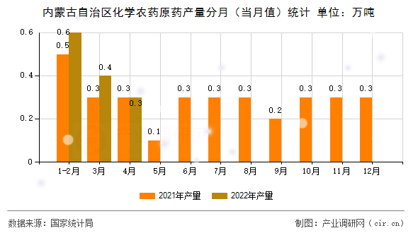 內蒙古自治區化學農藥原藥產量分月（當月值）統計