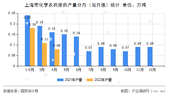 上海市化學農藥原藥產量分月（當月值）統計