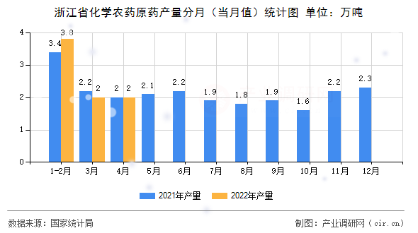 浙江省化學農藥原藥產量分月（當月值）統計圖