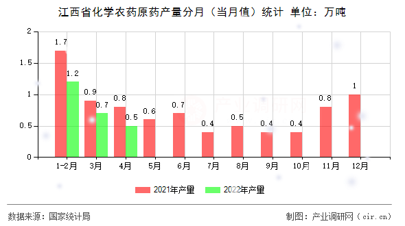 江西省化學農藥原藥產量分月（當月值）統(tǒng)計