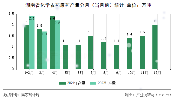 湖南省化學農藥原藥產量分月（當月值）統計
