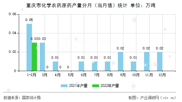重慶市化學農藥原藥產量分月（當月值）統計