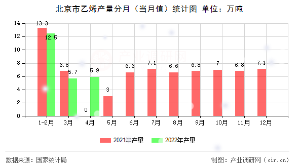 北京市乙烯產量分月（當月值）統計圖