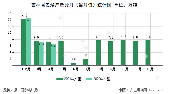 吉林省乙烯產量分月（當月值）統計圖